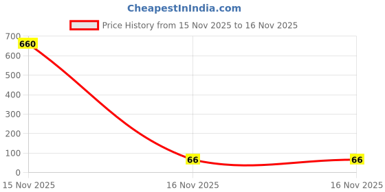 industrybuying.com DURATOOL Slotted Driver Bit, 5 mm X 25 mm, Steel, DT000440 duratool Price History Graph from 15 Nov 2025 to 16 Nov 2025