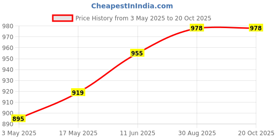 industrybuying.com DURATOOL Socket Screw, Electrical, 40 mm, Pk50, D00779 (Pack of 50) duratool Price History Graph from 3 May 2025 to 17 Oct 2025