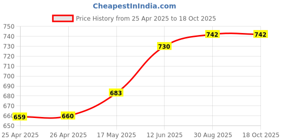 industrybuying.com DURATOOL Solder Iron Stand, Heavy Base W/ Sponge, D01852 duratool Price History Graph from 25 Apr 2025 to 18 Oct 2025