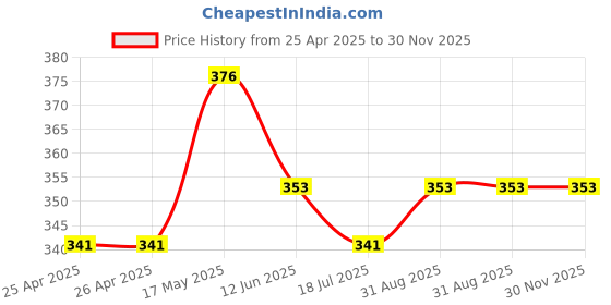 industrybuying.com DURATOOL Solder Iron Stand, Hollow Base W/ Sponge, ZD-10A/87-0101 duratool Price History Graph from 25 Apr 2025 to 29 Nov 2025