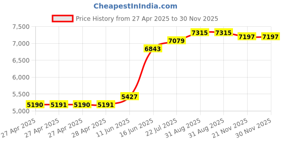 industrybuying.com DURATOOL Solder Wire, 60/40 Sn/Pb, 190 Deg C, SPC22124 duratool Price History Graph from 27 Apr 2025 to 29 Nov 2025