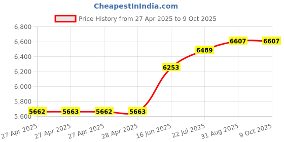 industrybuying.com DURATOOL Solder Wire, 63/37 Sn/Pb, 183 Deg C, SPC22125 duratool Price History Graph from 27 Apr 2025 to 9 Oct 2025