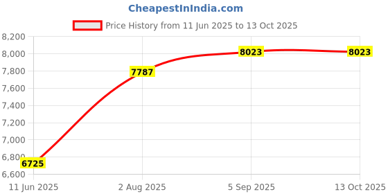 industrybuying.com DURATOOL Solder Wire, 63/37 Sn/Pb, 183 Deg C, SPC22131 duratool Price History Graph from 11 Jun 2025 to 13 Oct 2025