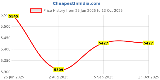 industrybuying.com DURATOOL Solder Wire, 63/37 Sn/Pb, 183 Deg C, SPC22132 duratool Price History Graph from 25 Jun 2025 to 13 Oct 2025