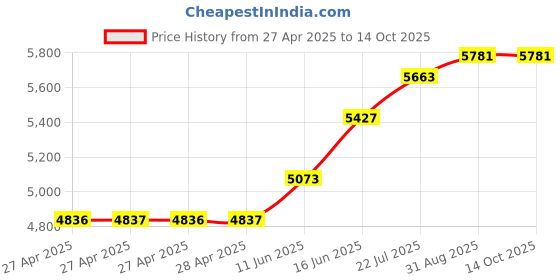 industrybuying.com DURATOOL Solder Wire, 63/37 Sn/Pb, 183 Deg C, SPC22135 duratool Price History Graph from 27 Apr 2025 to 14 Oct 2025