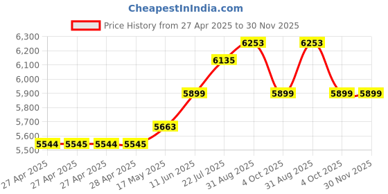industrybuying.com DURATOOL Solder Wire, 63/37 Sn/Pb, 183 Deg C, SPC22139 duratool Price History Graph from 27 Apr 2025 to 29 Nov 2025
