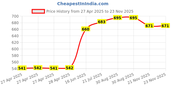 industrybuying.com DURATOOL Solder Wire, 63/37 Sn/Pb, SPC22158 duratool Price History Graph from 27 Apr 2025 to 23 Nov 2025