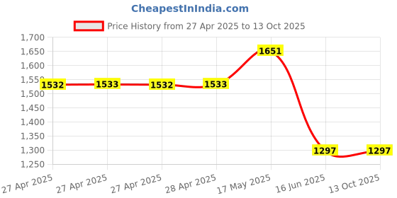industrybuying.com DURATOOL Soldering Iron, 25W, 240V, D03286 duratool Price History Graph from 27 Apr 2025 to 13 Oct 2025