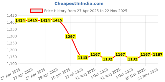 industrybuying.com DURATOOL Soldering Iron, 25W, 240V, DT000471 duratool Price History Graph from 27 Apr 2025 to 21 Nov 2025