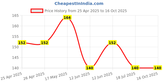 industrybuying.com DURATOOL Soldering Sponge, 60 mm X 50 mm, D03290 duratool Price History Graph from 25 Apr 2025 to 15 Oct 2025