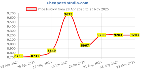 industrybuying.com DURATOOL Soldering Station, 48W, 240V, Eu, D00678 duratool Price History Graph from 28 Apr 2025 to 22 Nov 2025