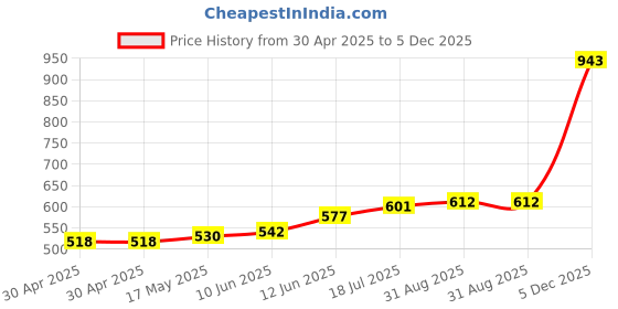 industrybuying.com DURATOOL Spacer, Round, Nylon 6.6, 10 mm, Pk100, DT000297 (Pack of 100) duratool Price History Graph from 30 Apr 2025 to 5 Dec 2025