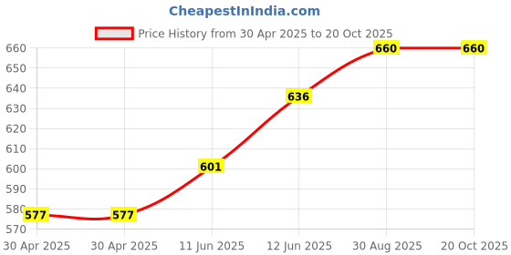 industrybuying.com DURATOOL Spacer, Round, Nylon 6.6, 11 mm, Pk100, DT000298 (Pack of 100) duratool Price History Graph from 30 Apr 2025 to 20 Oct 2025