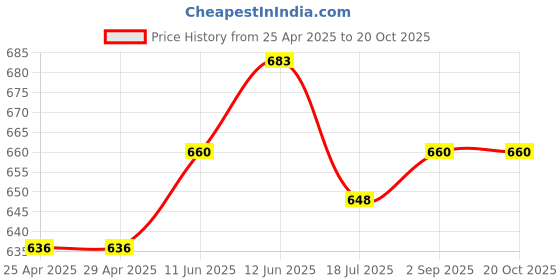 industrybuying.com DURATOOL Spacer, Round, Nylon 6.6, 12 mm, Pk100, DT000338 (Pack of 100) duratool Price History Graph from 25 Apr 2025 to 20 Oct 2025