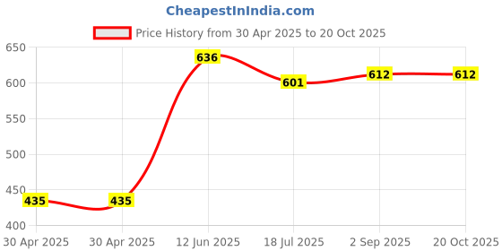 industrybuying.com DURATOOL Spacer, Round, Nylon 6.6, 13 mm, Pk100, DT000340 (Pack of 100) duratool Price History Graph from 30 Apr 2025 to 20 Oct 2025