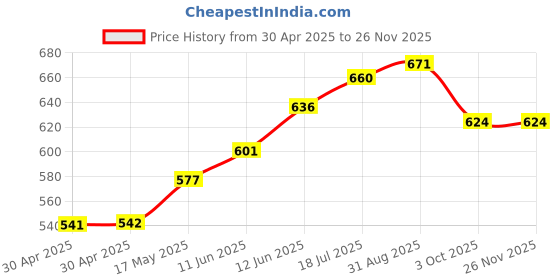 industrybuying.com DURATOOL Spacer, Round, Nylon 6.6, 14 mm, Pk100, DT000301 (Pack of 100) duratool Price History Graph from 30 Apr 2025 to 26 Nov 2025