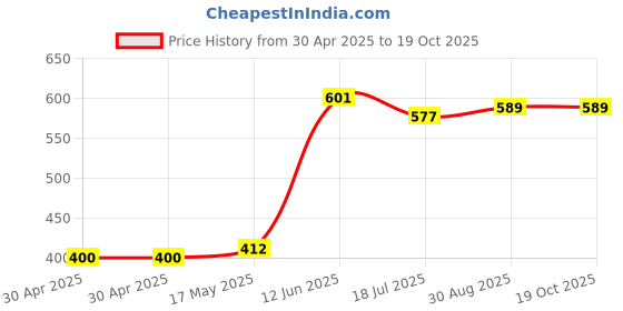 industrybuying.com DURATOOL Spacer, Round, Nylon 6.6, 15 mm, Pk100, DT000302 (Pack of 100) duratool Price History Graph from 30 Apr 2025 to 18 Oct 2025