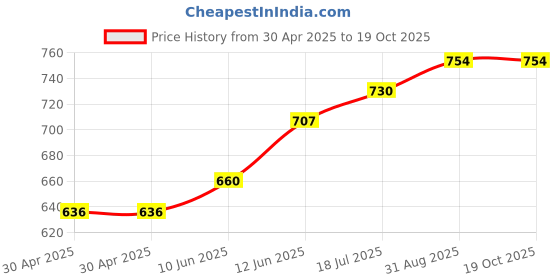 industrybuying.com DURATOOL Spacer, Round, Nylon 6.6, 15 mm, Pk100, DT000342 (Pack of 100) duratool Price History Graph from 30 Apr 2025 to 17 Oct 2025