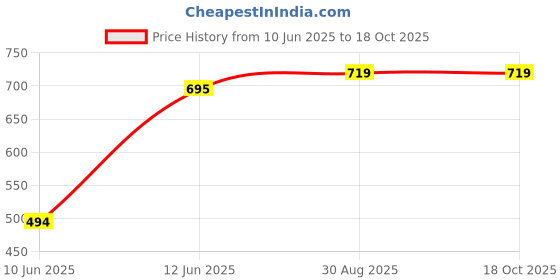 industrybuying.com DURATOOL Spacer, Round, Nylon 6.6, 15.5Mm, Pk100, DT000303 (Pack of 100 Pcs) duratool Price History Graph from 10 Jun 2025 to 18 Oct 2025