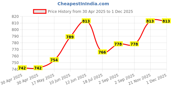 industrybuying.com DURATOOL Spacer, Round, Nylon 6.6, 17 mm, Pk100, DT000344 (Pack of 100) duratool Price History Graph from 30 Apr 2025 to 1 Dec 2025
