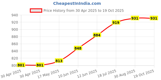industrybuying.com DURATOOL Spacer, Round, Nylon 6.6, 25 mm, Pk100, DT000352 (Pack of 100) duratool Price History Graph from 30 Apr 2025 to 18 Oct 2025