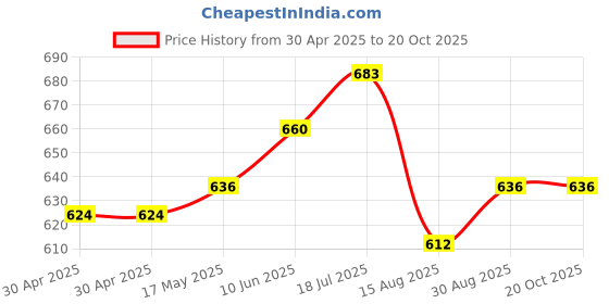 industrybuying.com DURATOOL Spacer, Round, Nylon 6.6, 27 mm, Pk100, DT000354 (Pack of 100) duratool Price History Graph from 30 Apr 2025 to 20 Oct 2025