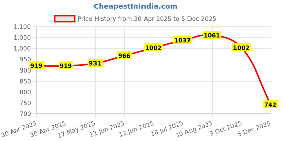 industrybuying.com DURATOOL Spacer, Round, Nylon 6.6, 30 mm, Pk100, DT000358 (Pack of 100) duratool Price History Graph from 30 Apr 2025 to 3 Dec 2025
