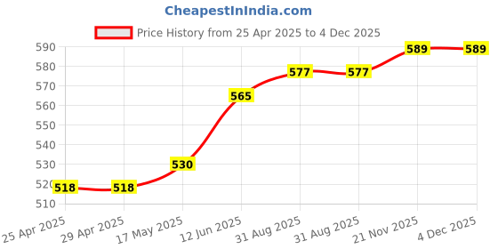 industrybuying.com DURATOOL Spacer, Round, Nylon 6.6, 4 mm, Pk100, DT000326 (Pack of 100) duratool Price History Graph from 25 Apr 2025 to 4 Dec 2025