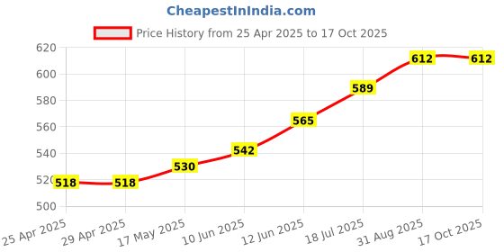 industrybuying.com DURATOOL Spacer, Round, Nylon 6.6, 5 mm, Pk100, DT000290 (Pack of 100) duratool Price History Graph from 25 Apr 2025 to 17 Oct 2025