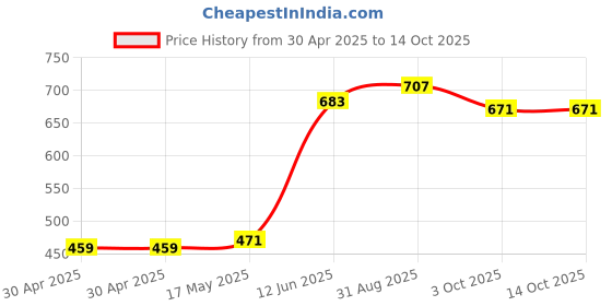 industrybuying.com DURATOOL Spacer, Round, Nylon 6.6, 7 mm, Pk100, DT000292 (Pack of 100) duratool Price History Graph from 30 Apr 2025 to 13 Oct 2025