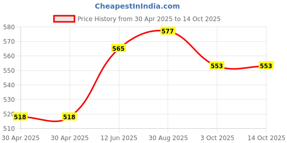 industrybuying.com DURATOOL Spacer, Round, Nylon 6.6, 7 mm, Pk100, DT000330 (Pack of 100) duratool Price History Graph from 30 Apr 2025 to 14 Oct 2025