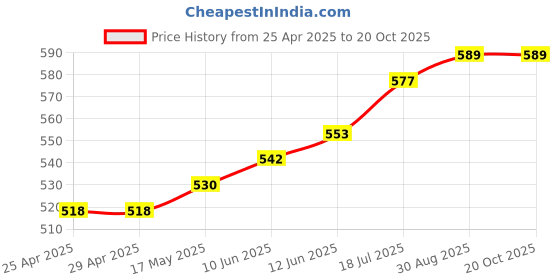 industrybuying.com DURATOOL Spacer, Round, Nylon 6.6, 8.5 mm, Pk100, DT000333 (Pack of 100) duratool Price History Graph from 25 Apr 2025 to 20 Oct 2025