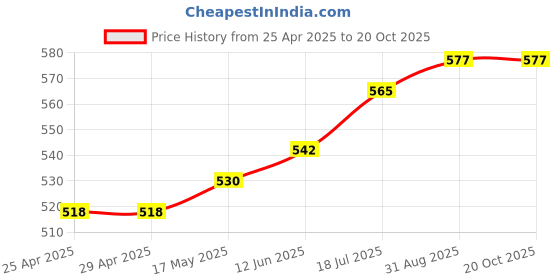 industrybuying.com DURATOOL Spacer, Round, Nylon 6.6, 9 mm, Pk100, DT000295 (Pack of 100) duratool Price History Graph from 25 Apr 2025 to 20 Oct 2025