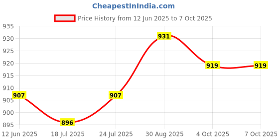 industrybuying.com DURATOOL Square, Combination, 12", D00248 duratool Price History Graph from 12 Jun 2025 to 7 Oct 2025