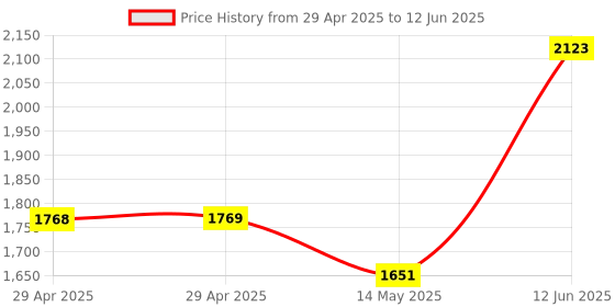industrybuying.com DURATOOL Static-Control Wrist Strap Set, MC23801 duratool Price History Graph from 29 Apr 2025 to 12 Jun 2025