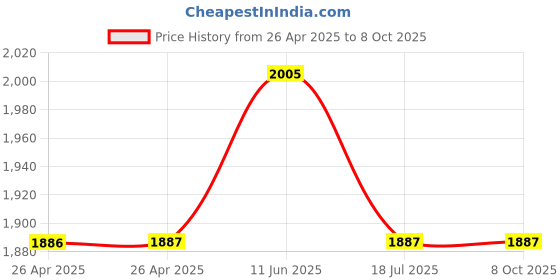 industrybuying.com DURATOOL Static Dissipative Flux Bottle Dispenser, 1462 duratool Price History Graph from 26 Apr 2025 to 7 Oct 2025