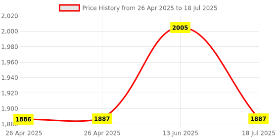 industrybuying.com DURATOOL Static Dissipative Flux Bottle Dispenser, 1464 duratool Price History Graph from 26 Apr 2025 to 13 Jun 2025