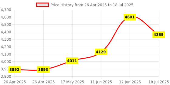 industrybuying.com DURATOOL Static Dissipative Solvent Dispenser, 1466 duratool Price History Graph from 26 Apr 2025 to 12 Jun 2025