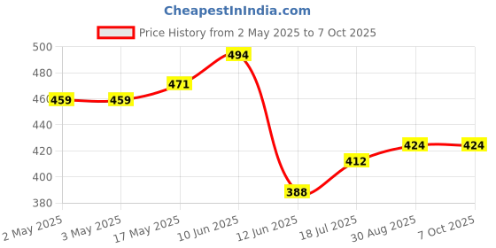 industrybuying.com DURATOOL Stripper/Cutter, 5", Black/Red, D03004 duratool Price History Graph from 2 May 2025 to 6 Oct 2025