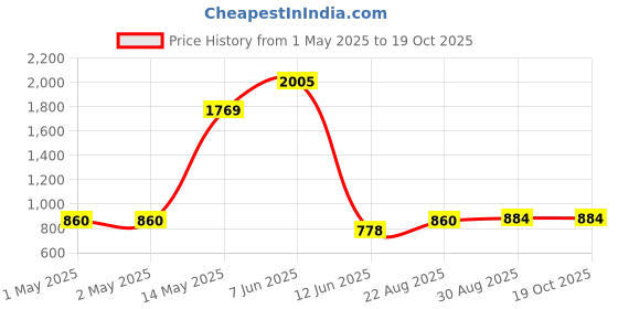 industrybuying.com DURATOOL Studding, Stainless Steel, M5, D00806 duratool Price History Graph from 1 May 2025 to 17 Oct 2025