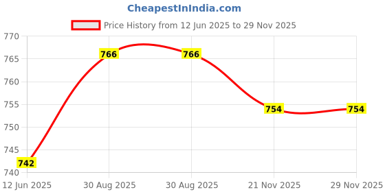 industrybuying.com DURATOOL Tarpaulin, 12X8', D00066 duratool Price History Graph from 12 Jun 2025 to 29 Nov 2025
