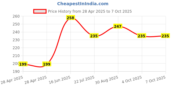 industrybuying.com DURATOOL Tip, D00661, D00662, 3 mm, Chisel, D00668 duratool Price History Graph from 28 Apr 2025 to 7 Oct 2025