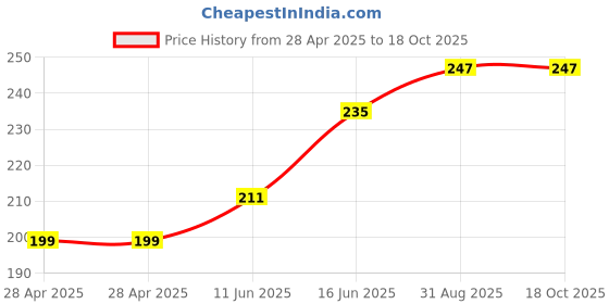 industrybuying.com DURATOOL Tip, D00663, 1 mm, D00666 duratool Price History Graph from 28 Apr 2025 to 18 Oct 2025