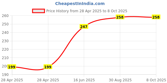 industrybuying.com DURATOOL Tip, D00663, 1 mm, Pointed, D00670 duratool Price History Graph from 28 Apr 2025 to 7 Oct 2025