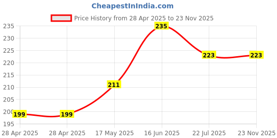 industrybuying.com DURATOOL Tip, D00663, 2 mm, Screwdriver, D00669 duratool Price History Graph from 28 Apr 2025 to 23 Nov 2025