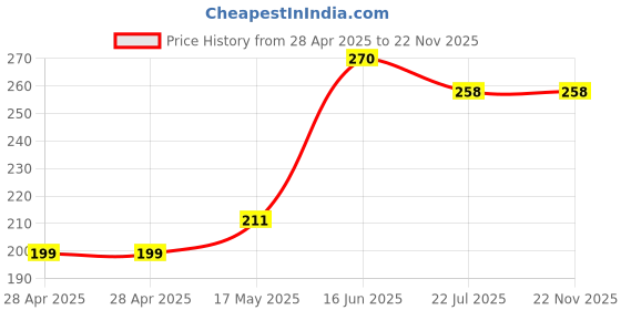 industrybuying.com DURATOOL Tip, D00667, 0.5 mm, D00667 duratool Price History Graph from 28 Apr 2025 to 22 Nov 2025