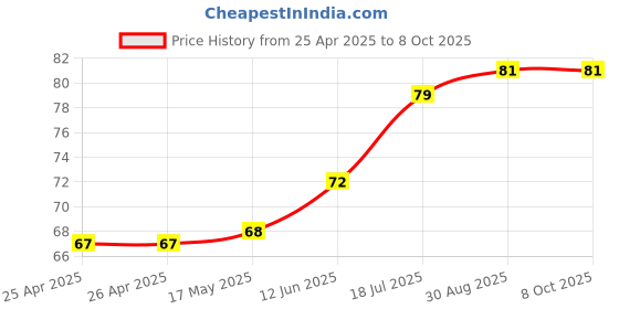industrybuying.com DURATOOL Tip, Desoldering Tool D01849, D01849-D4-1 duratool Price History Graph from 25 Apr 2025 to 8 Oct 2025