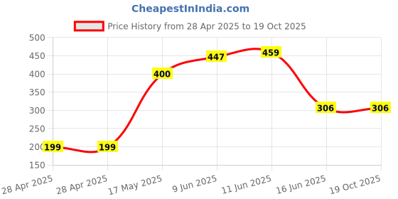 industrybuying.com DURATOOL Tip, For Zd-415, 1.0 mm, D00762 duratool Price History Graph from 28 Apr 2025 to 18 Oct 2025