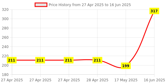 industrybuying.com DURATOOL Tip, Soldering Iron, 45Deg Chisel, 3 mm, 79-1136 duratool Price History Graph from 27 Apr 2025 to 16 Jun 2025