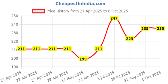 industrybuying.com DURATOOL Tip, Soldering Iron, Chisel, 0.5 mm, 79-1156 duratool Price History Graph from 27 Apr 2025 to 6 Oct 2025